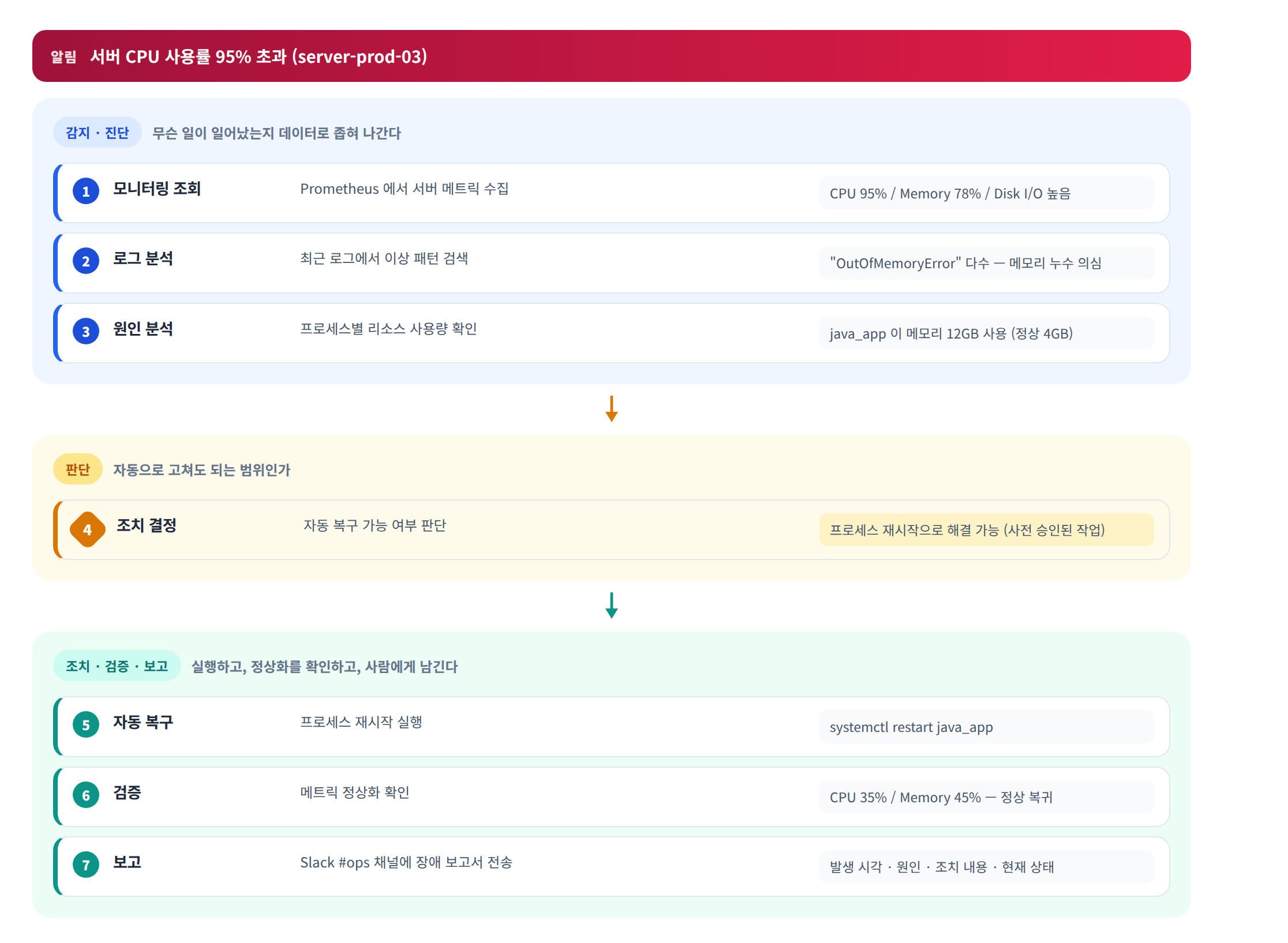 AIOps Agent 워크플로 — CPU 95% 초과 알림에 대해 감지·진단(모니터링 조회·로그 분석·원인 분석), 판단(자동 복구 가능 여부), 조치·검증·보고의 세 묶음으로 진행되는 흐름과 각 단계의 결과