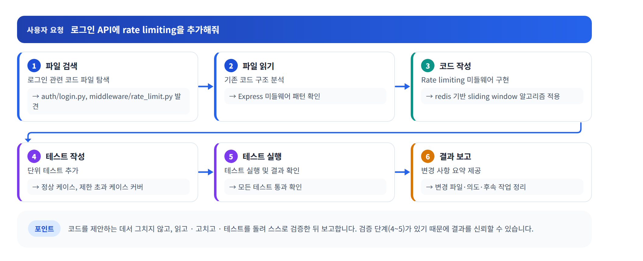 코드 에이전트 워크플로 — 파일 검색 → 파일 읽기 → 코드 작성 → 테스트 작성 → 테스트 실행 → 결과 보고의 6단계와 각 단계에서 나오는 산출물