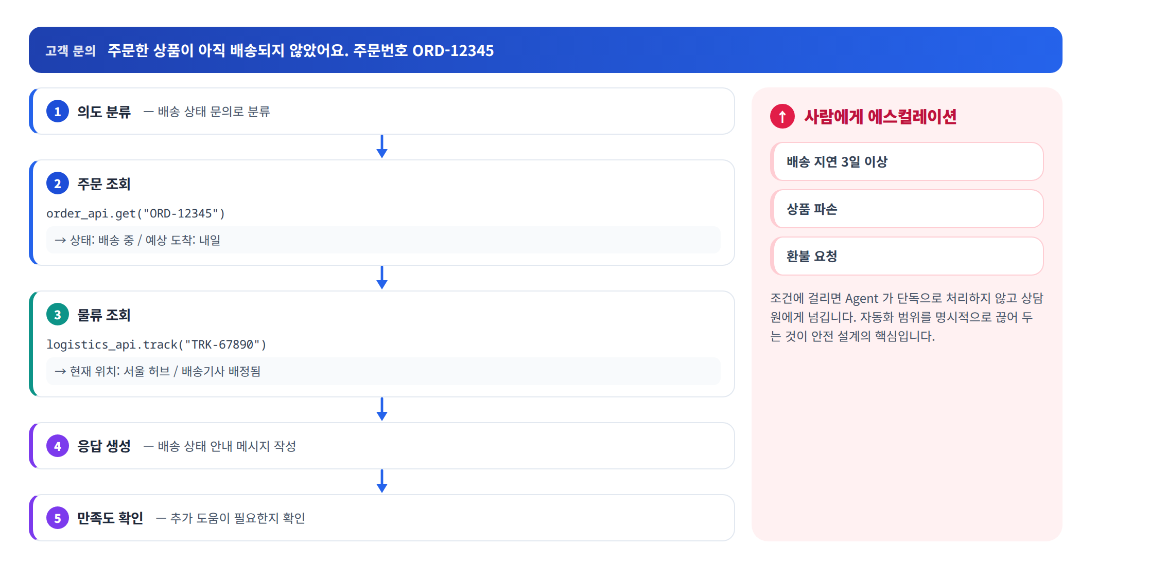 고객 서비스 Agent 워크플로 — 의도 분류부터 만족도 확인까지의 5단계와 각 단계의 API 호출·조회 결과, 그리고 배송 지연·파손·환불 요청 시 사람에게 넘기는 에스컬레이션 조건