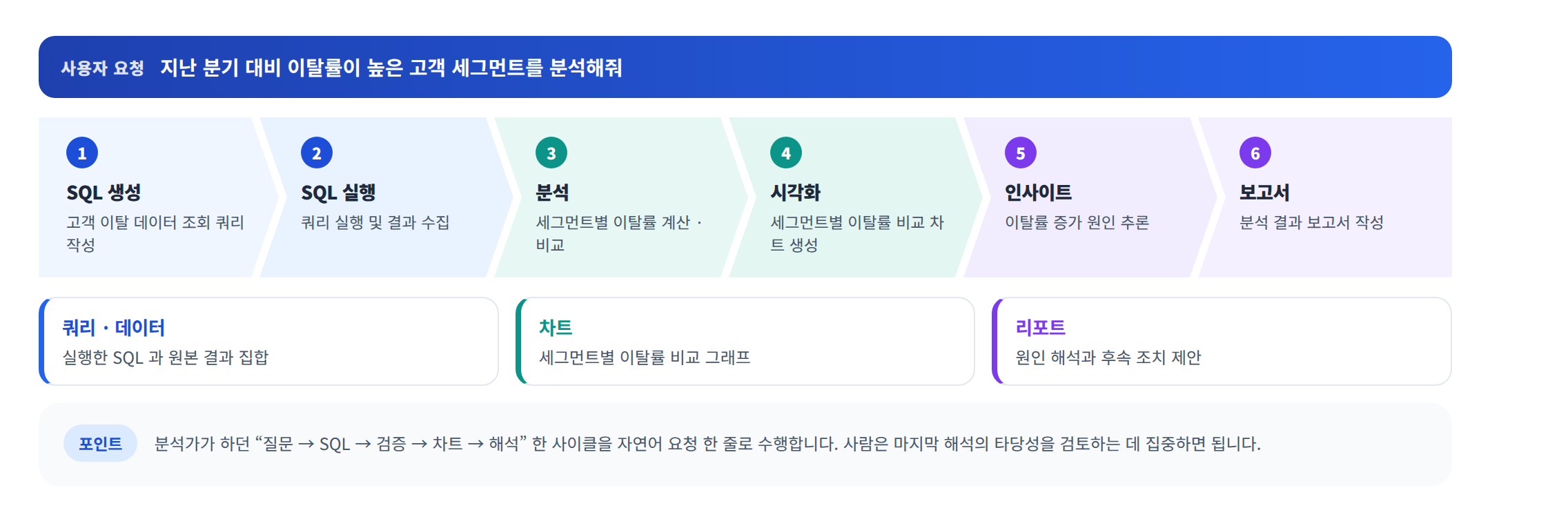 데이터 분석 에이전트 파이프라인 — SQL 생성 → SQL 실행 → 분석 → 시각화 → 인사이트 → 보고서의 6단계와 최종 산출물(쿼리·데이터, 차트, 리포트)