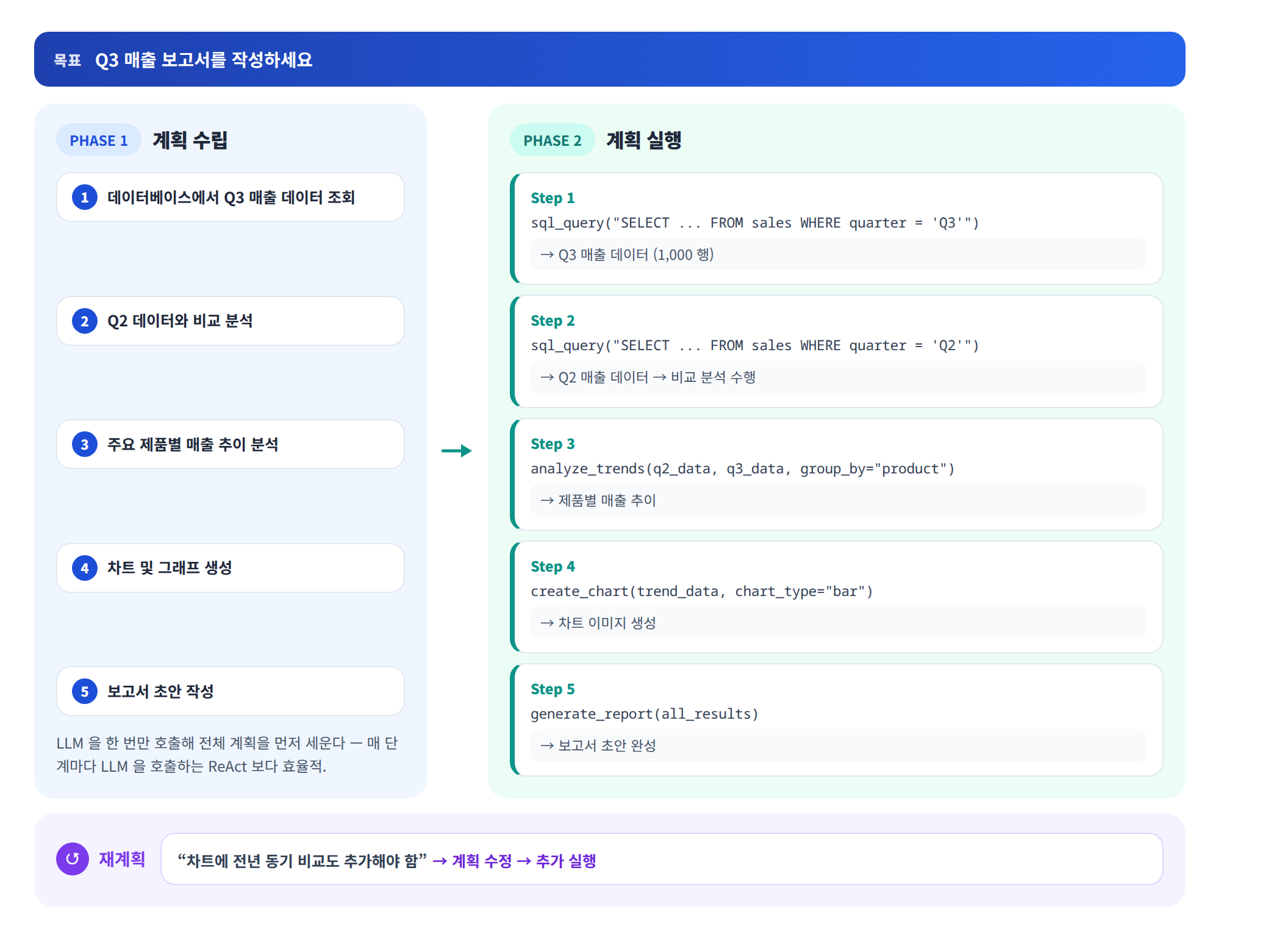 Plan-and-Execute 도식 — Q3 매출 보고서라는 목표를 5단계 계획으로 먼저 세운 뒤(Phase 1) 각 단계를 도구 호출로 실행하고(Phase 2), 필요하면 재계획으로 되돌아가는 흐름