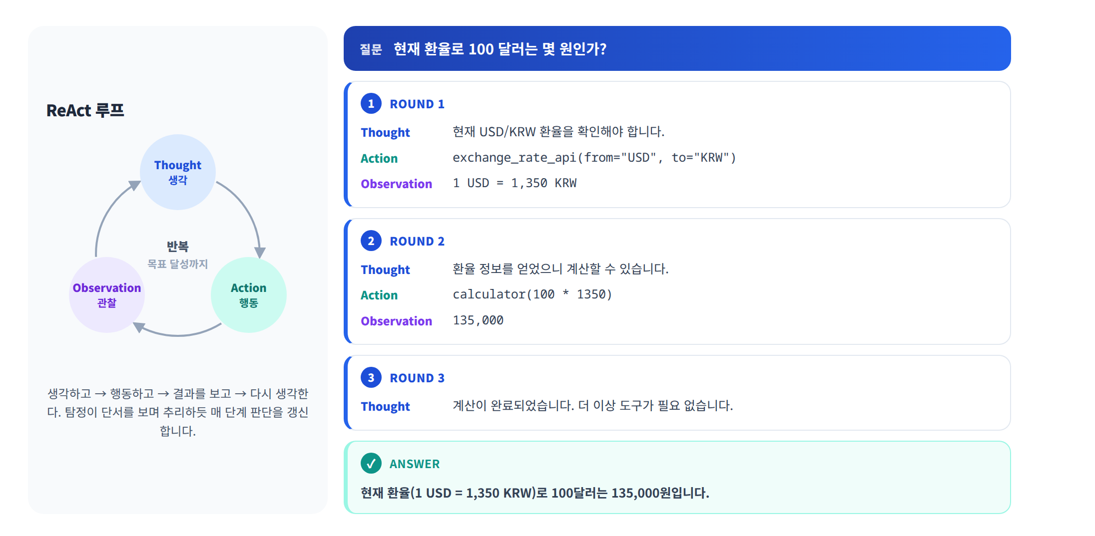 ReAct 루프 도식 — Thought(생각) → Action(도구 호출) → Observation(결과 관찰) 을 반복하며, 환율 질문을 3라운드에 걸쳐 풀어 최종 답을 내는 과정
