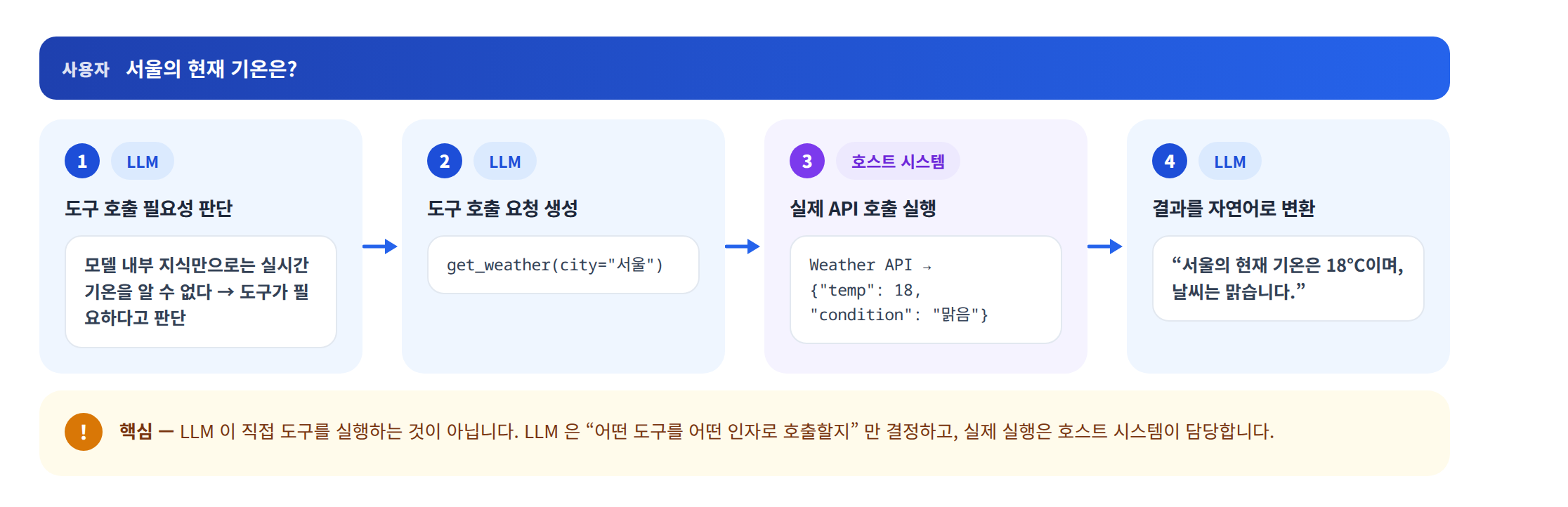 Tool Use 동작 흐름 — LLM 이 도구 호출 필요성을 판단하고 get_weather 호출 요청을 생성하면 호스트 시스템이 실제 API 를 실행하고, LLM 이 그 결과를 자연어로 바꾼다. 실행 주체가 LLM 이 아니라 호스트 시스템이라는 점을 색으로 구분한 도식