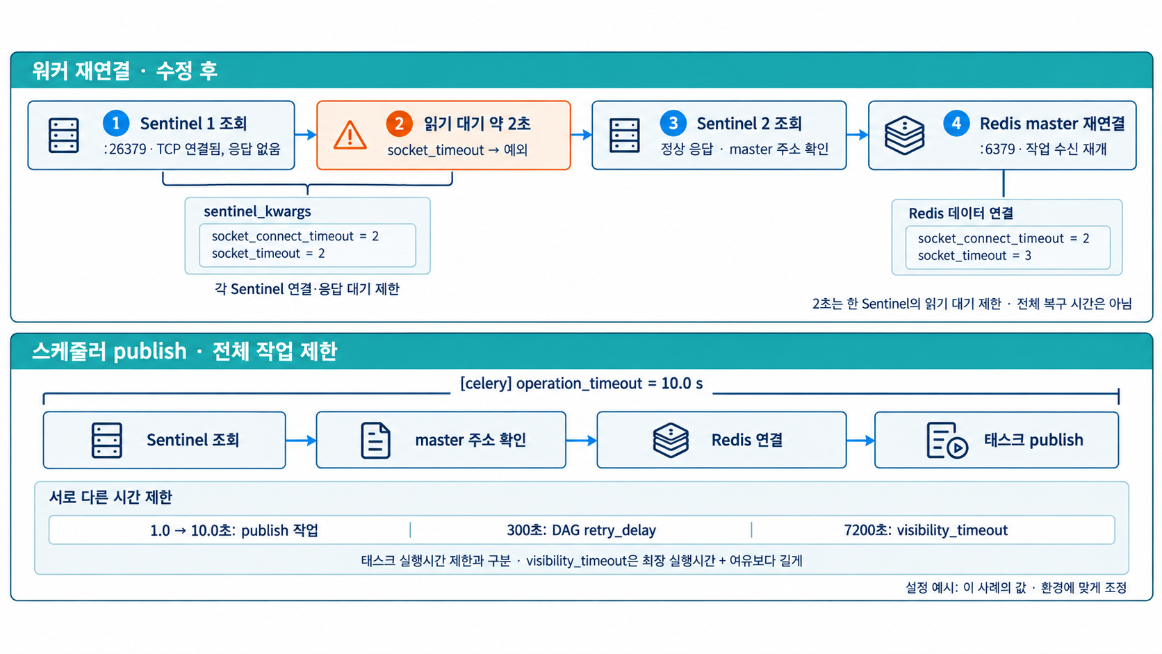 수정 후 무응답 Sentinel의 읽기 대기를 제한하고 다음 Sentinel에서 master를 찾아 재연결하는 순서와 Sentinel·Redis·publish 타임아웃의 적용 범위
