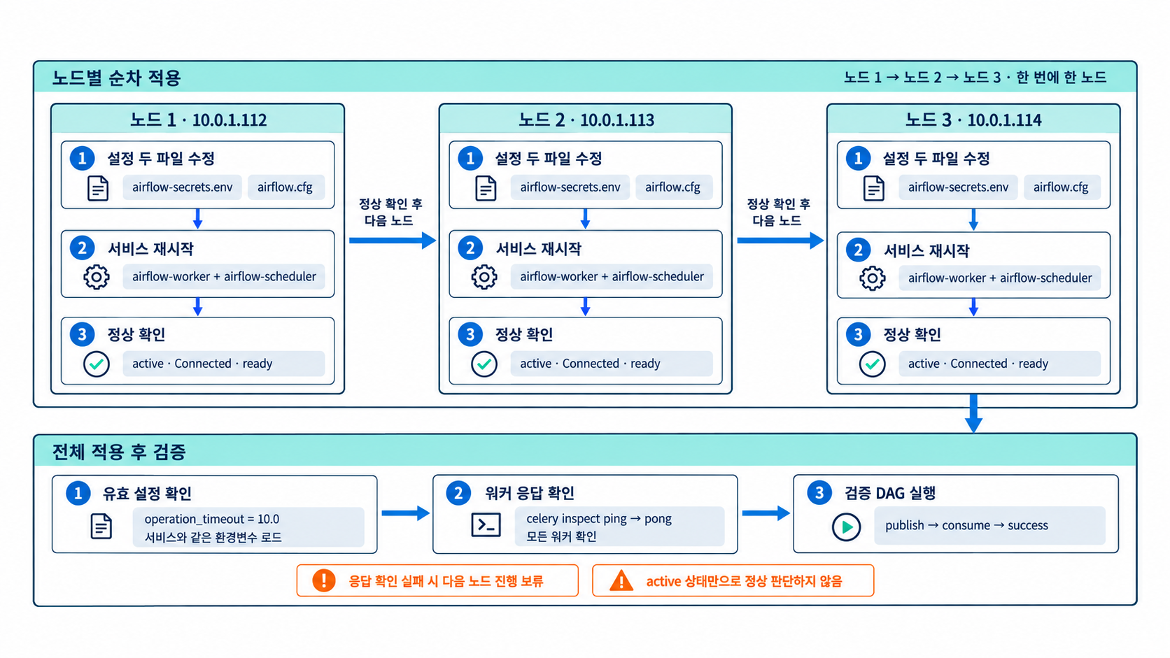 각 Airflow 노드에서 두 설정 파일 수정, worker와 scheduler 재시작, 정상 확인을 마친 뒤 다음 노드로 진행하고 전체 적용 후 설정·pong·검증 DAG를 확인하는 절차