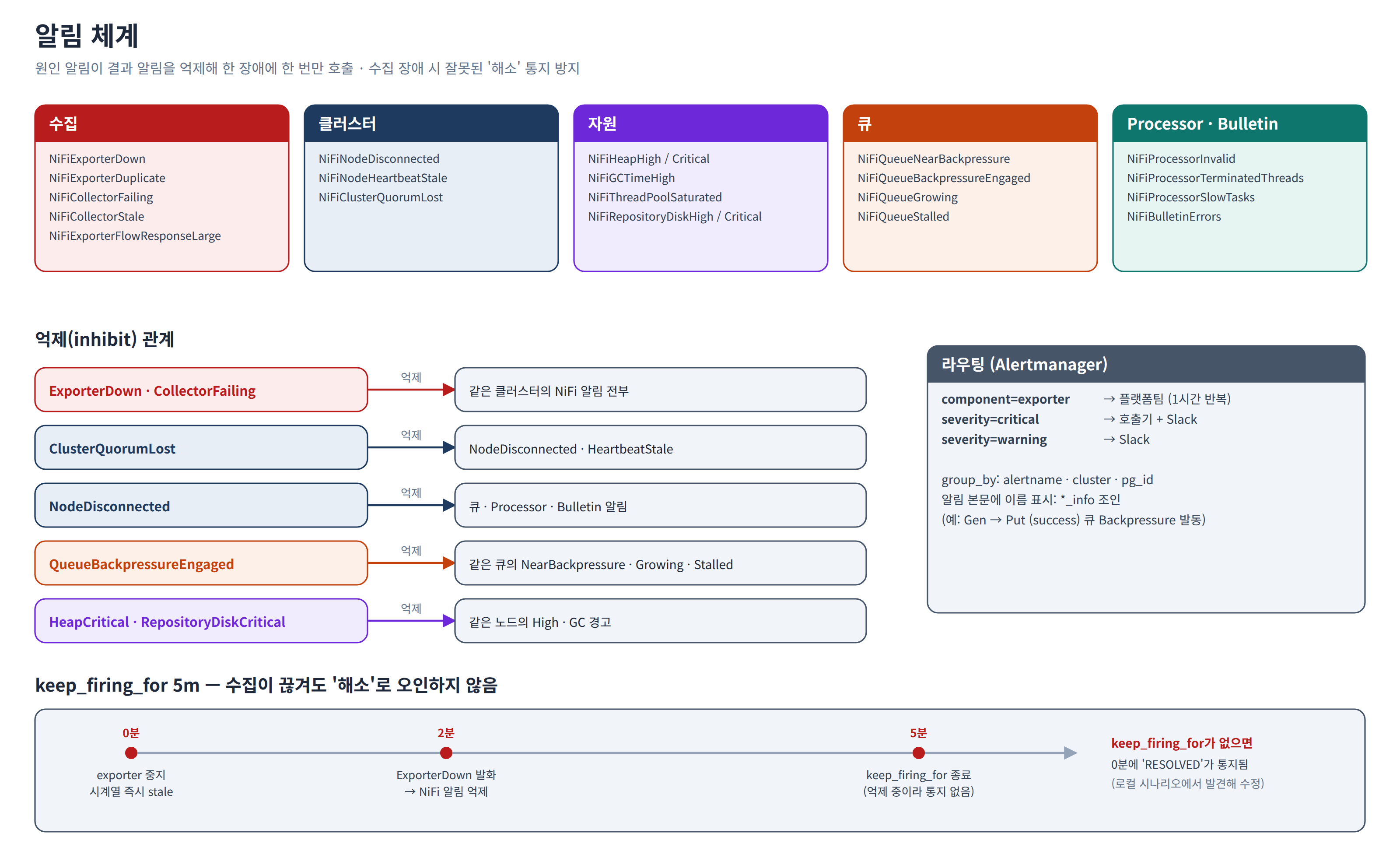 알림 체계 — 수집·클러스터·자원·큐·프로세서·Bulletin·중계 영역의 알림 24종, 원인 알림이 결과 알림을 막는 억제 규칙, Alertmanager 라우팅(HTTP 중계, 플랫폼팀, 호출기, Slack)