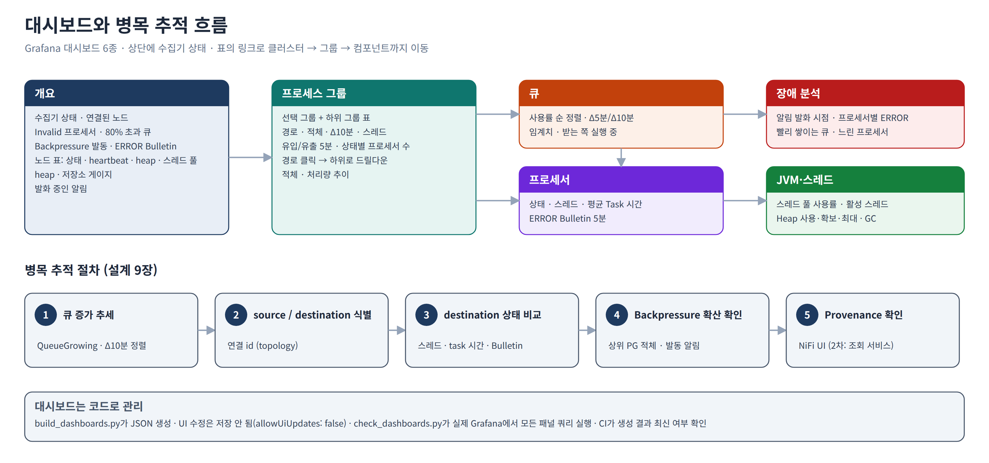대시보드와 병목 추적 흐름 — 개요 → 프로세스 그룹 → 큐·프로세서 → 장애 분석·JVM으로 이어지는 6종 대시보드와, 큐 증가 추세 → source/destination 식별 → destination 상태 비교 → Backpressure 확산 확인 → Provenance 확인의 5단계 병목 추적 절차