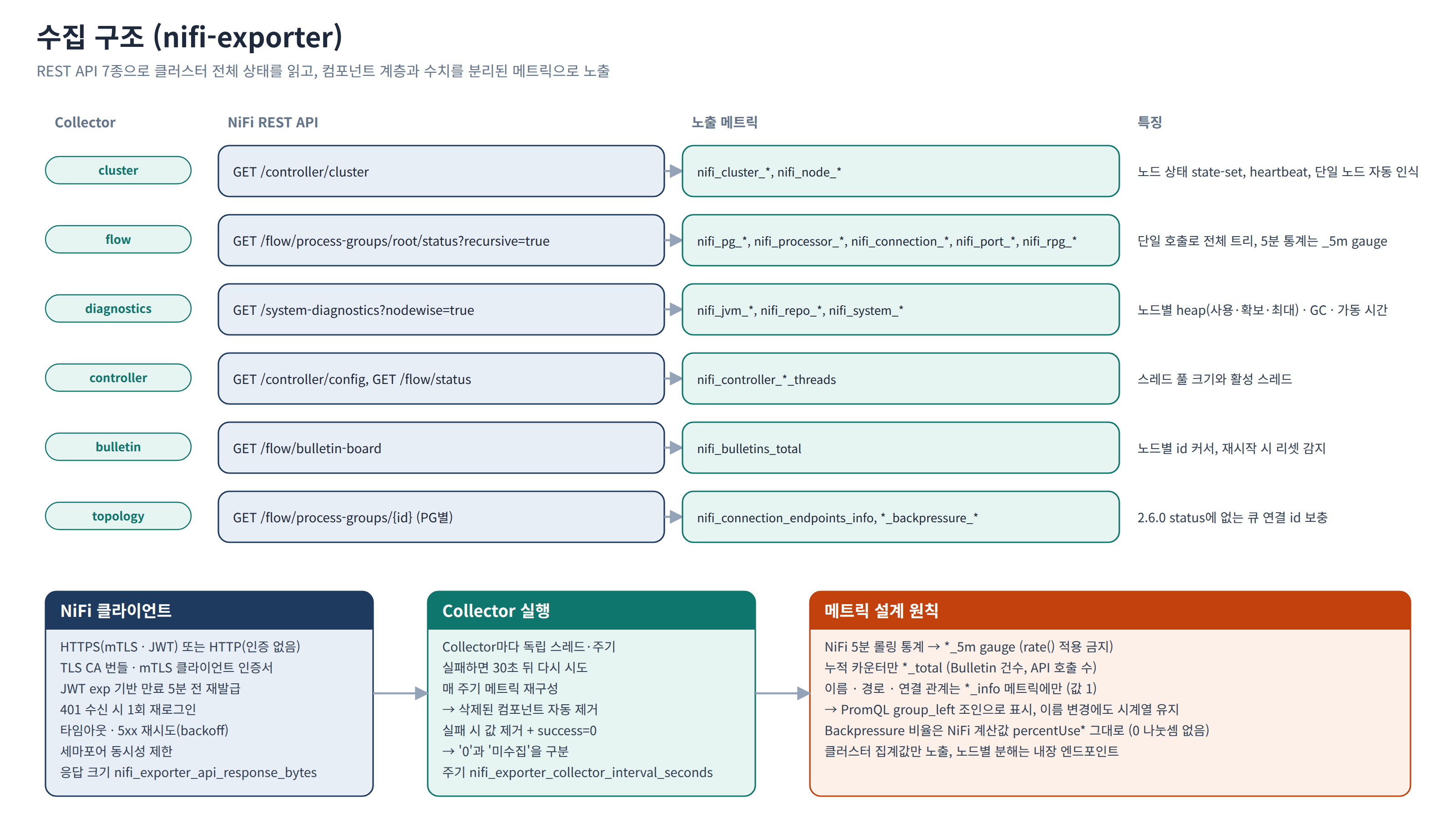 수집 구조 — collector 6종(cluster·flow·diagnostics·controller·bulletin·topology)이 각자 NiFi REST API를 호출해 메트릭을 만들고, NiFi 클라이언트(mTLS·JWT·HTTP, 재시도, 동시성 제한) → collector 실행(독립 스레드, 실패 시 값 제거) → 메트릭 설계 원칙(_5m gauge, _total 카운터, _info 조인)으로 이어지는 구조