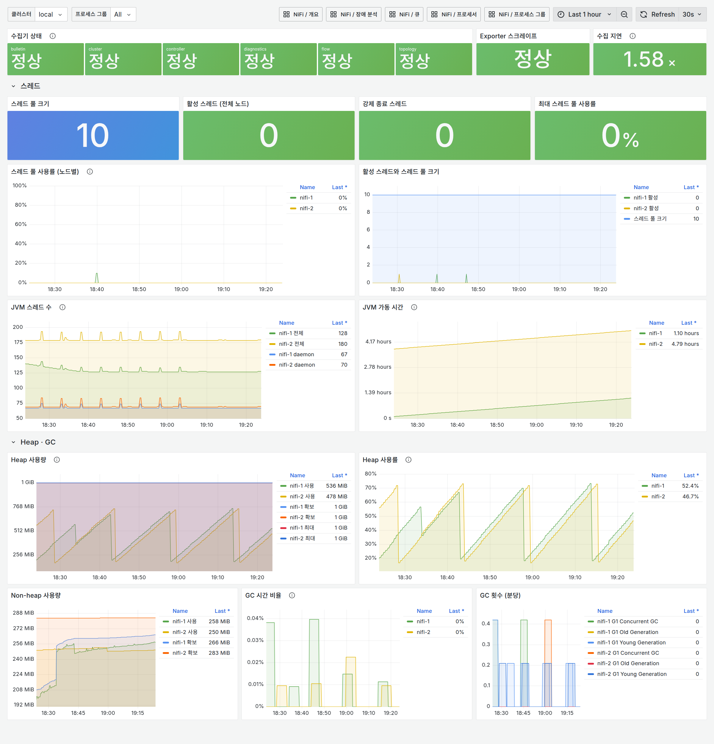 NiFi / JVM·스레드 대시보드 — 노드별 스레드 풀 사용률, heap 사용·확보·최대, GC, JVM 스레드 수