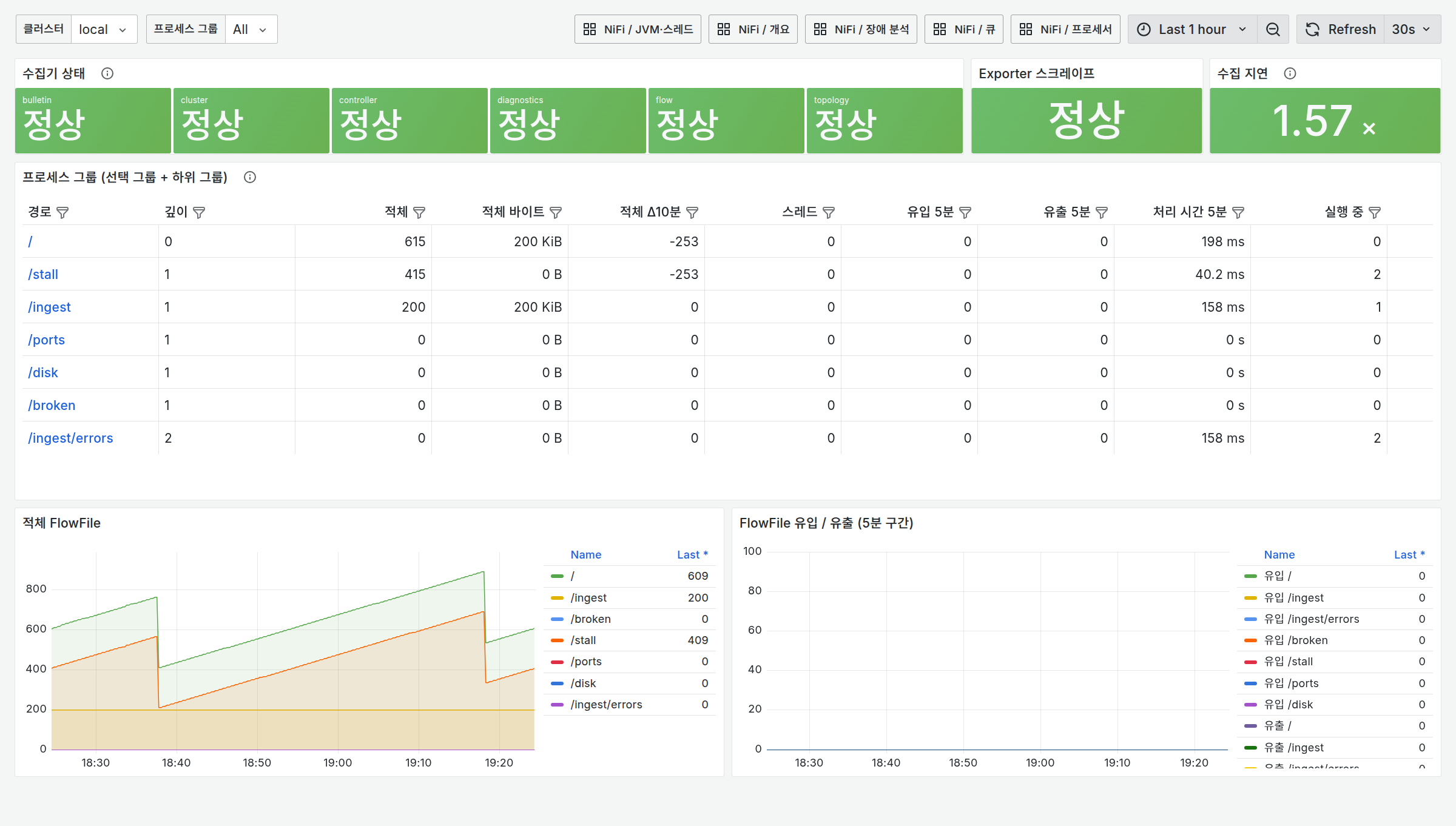 NiFi / 프로세스 그룹 대시보드 — 그룹 경로별 적체, Δ10m, 스레드, 입출력, 상태별 프로세서 수