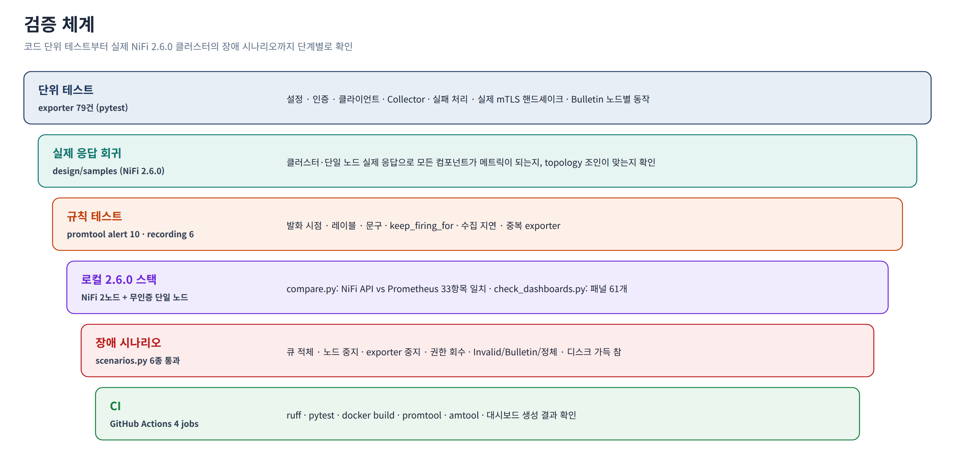 검증 체계 — exporter 단위 테스트, 실제 응답 회귀, promtool 규칙 테스트, NiFi API와 Prometheus 수치 대조, 장애 시나리오, 대시보드 링크 클릭 검사, CI
