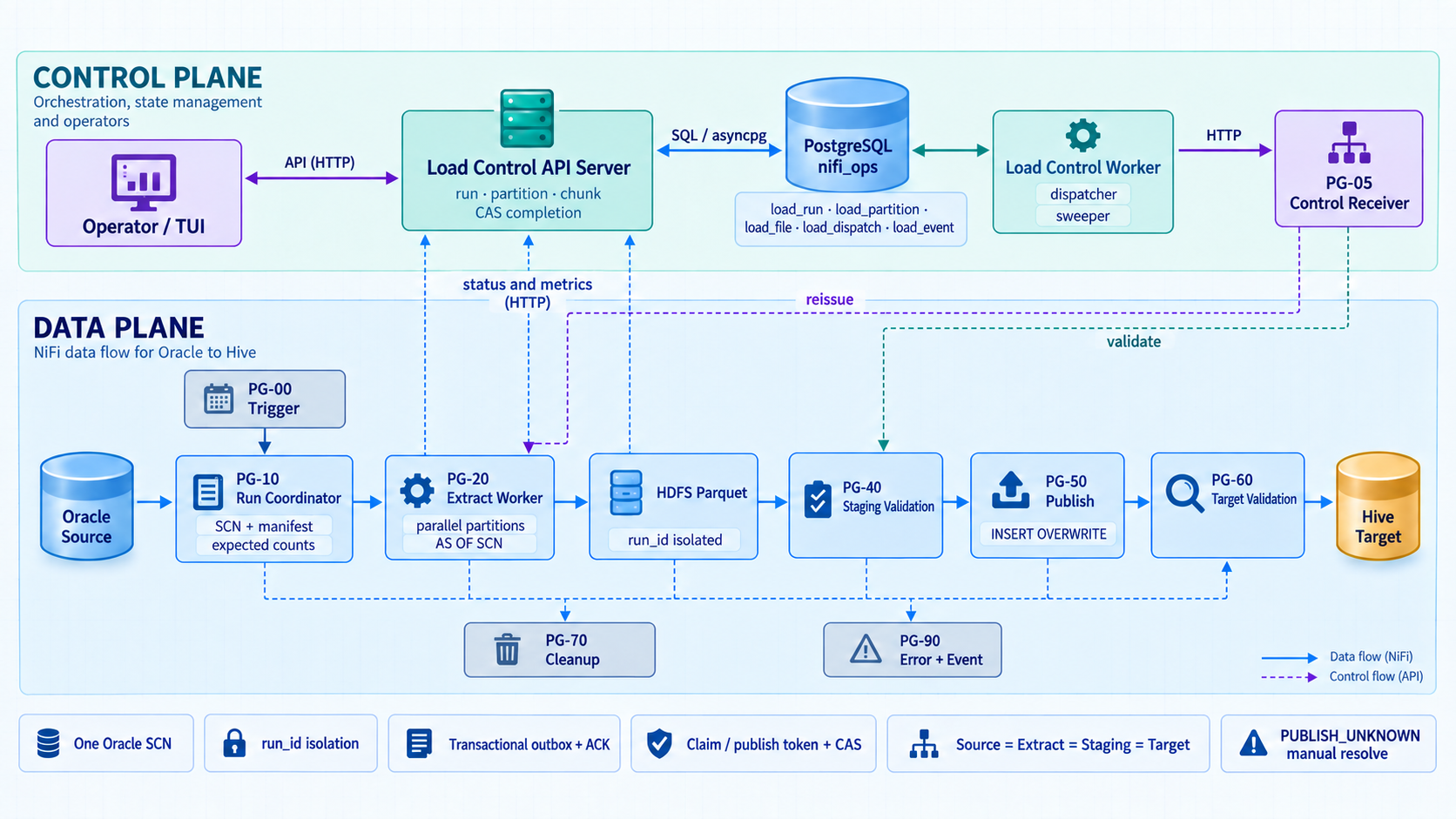 TO-BE architecture: in the control plane, the Load Control API Server, PostgreSQL nifi_ops, Load Control Worker (dispatcher, sweeper) and PG-05 Control Receiver connect to NiFi PG-00 to PG-90 in the data plane through state and metric HTTP calls and validate and reissue calls