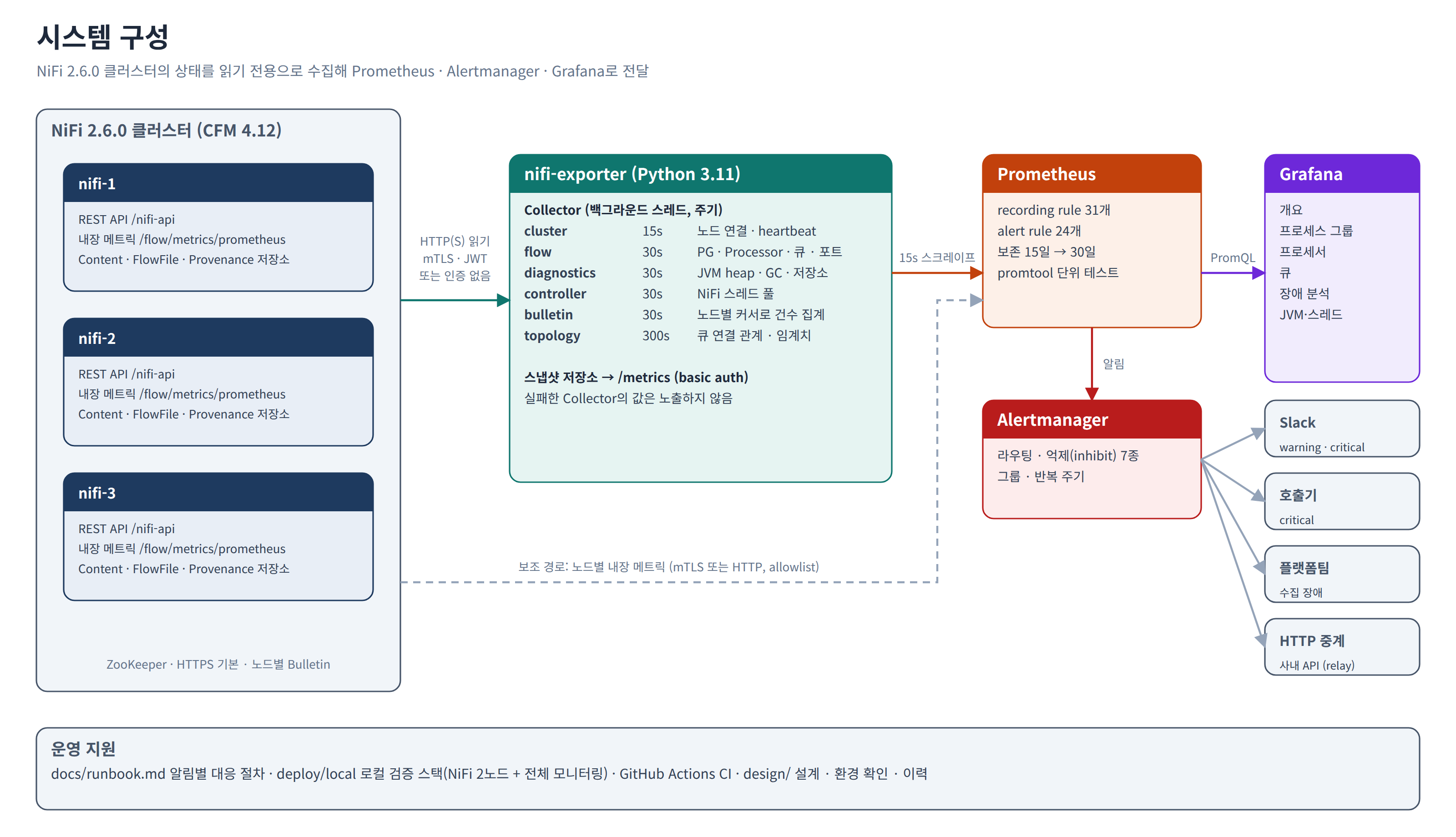 nifi-monitoring 시스템 구성 — nifi-exporter가 NiFi REST API를 수집해 Prometheus·Alertmanager·Grafana로 전달