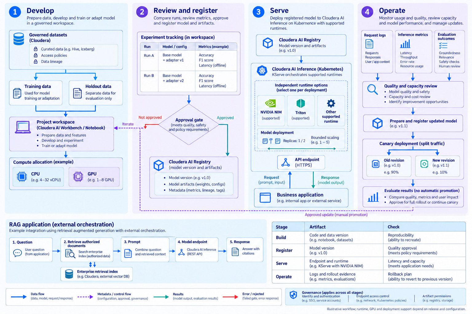 Cloudera AI의 개발·등록·추론·운영 — 모델 개발과 검증, Cloudera AI Registry 및 Inference 서비스의 실행 구조를 보여줍니다. 개발 · 검토와 등록 · 추론 서비스 · 운영과 개선