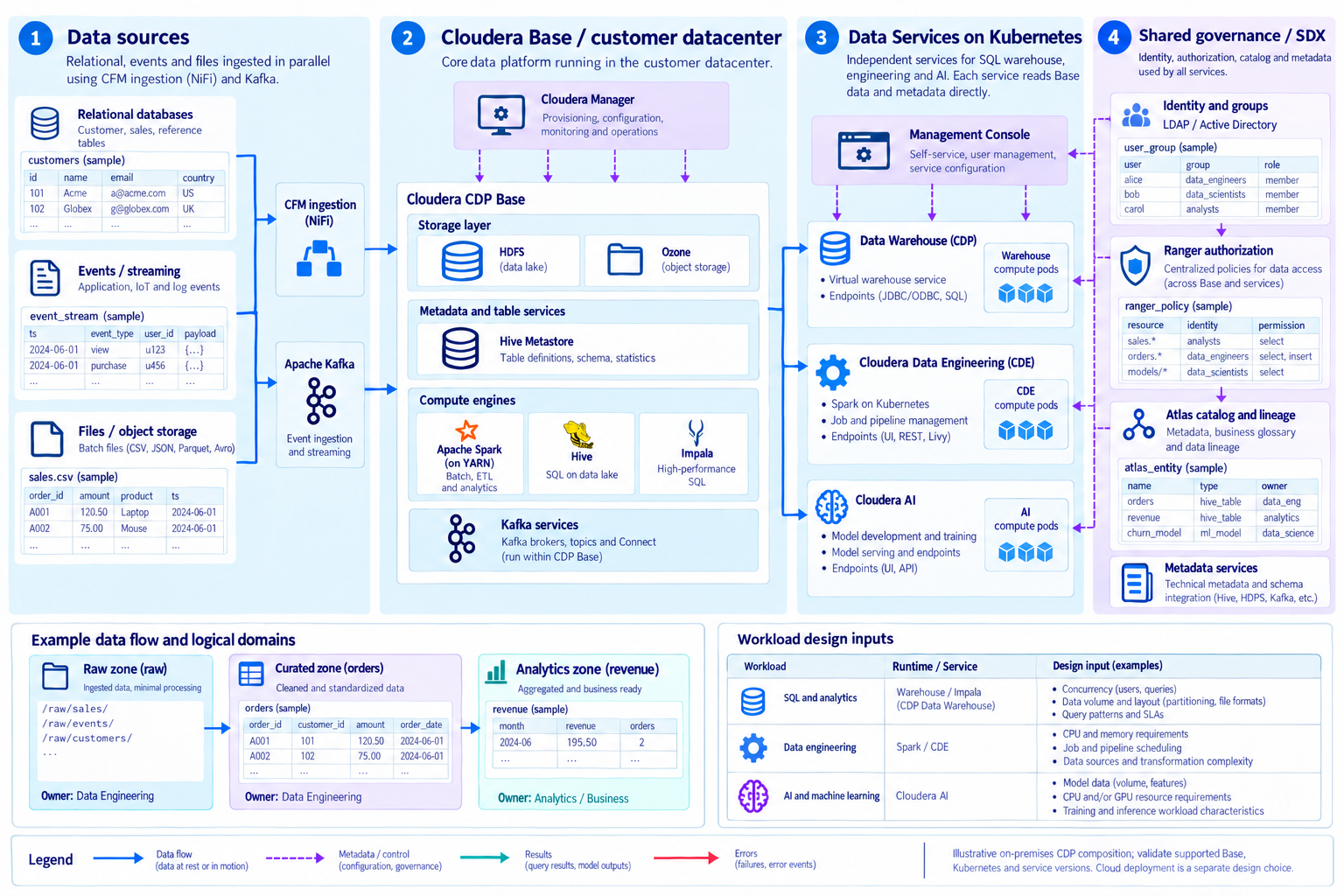 Cloudera CDP의 데이터·서비스·거버넌스 구성 — Cloudera Base와 Kubernetes 데이터 서비스를 중심으로 CDP 구성요소의 역할과 관리 경계를 보여줍니다. 데이터 수집 · Cloudera Base · 데이터 서비스 · SDX 거버넌스