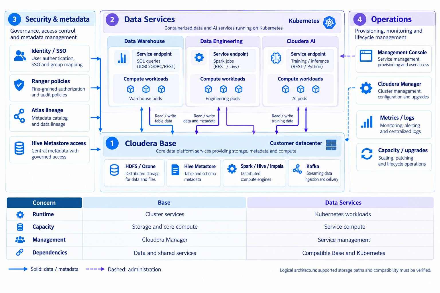 Cloudera Base와 Data Services의 관계 — Cloudera Base · Data Services · 보안과 거버넌스 · 운영과 관리
