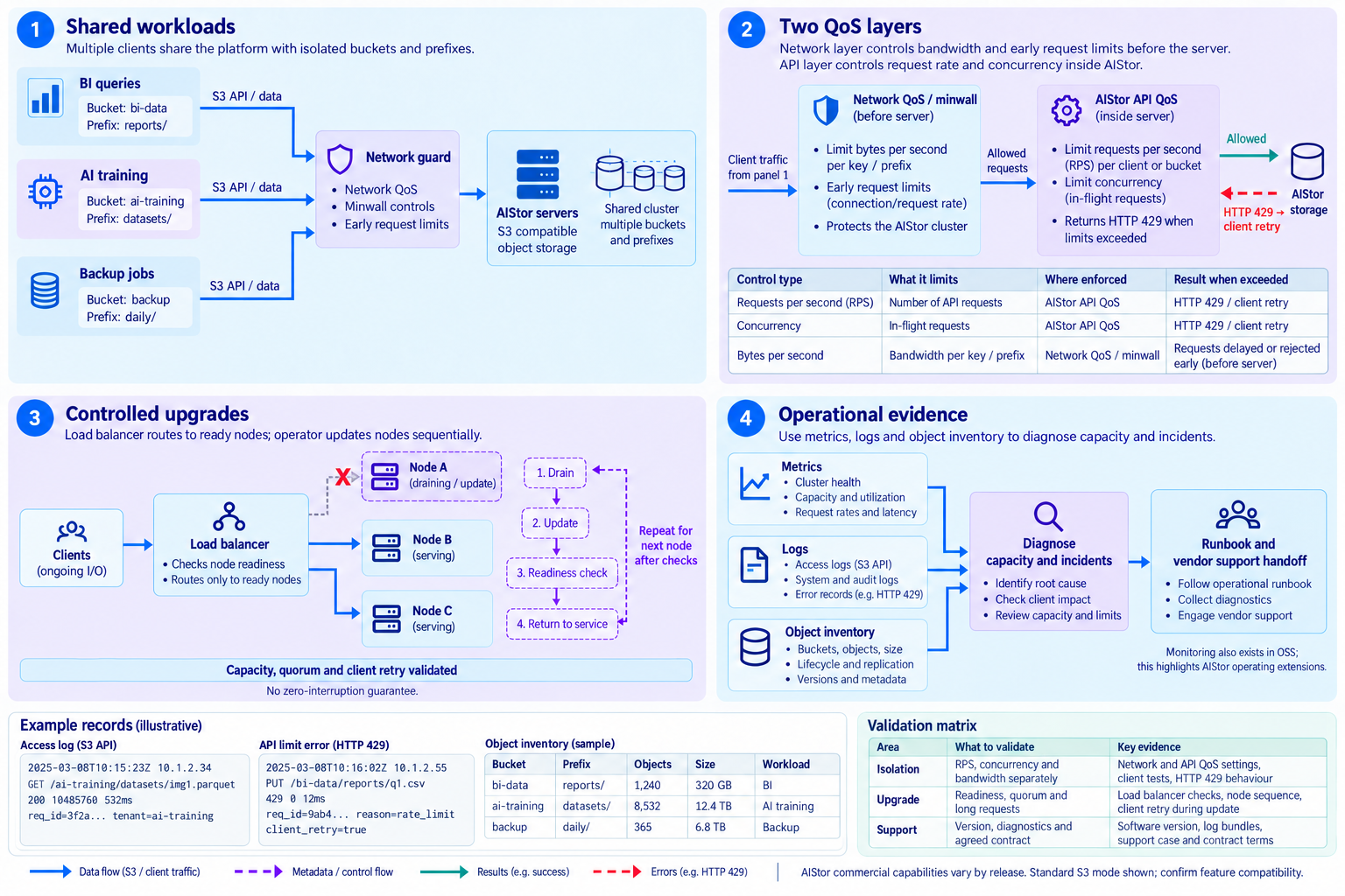 AIStor workload controls and operations — Connect two QoS layers, controlled upgrades and operational evidence. Shared workloads · Two QoS layers · Controlled upgrades · Operating evidence