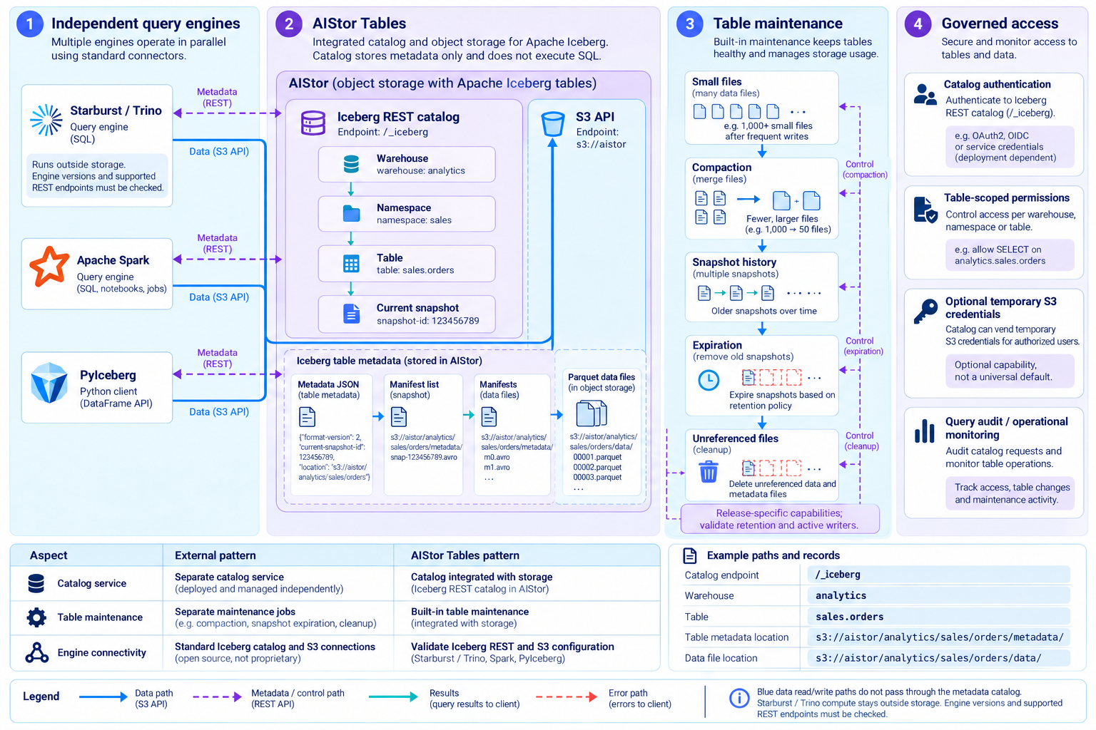 Integrated Iceberg management with AIStor Tables — Separate engine compute from AIStor catalog, file access and table maintenance. Independent engines · Native catalog · Table maintenance · Access and integration