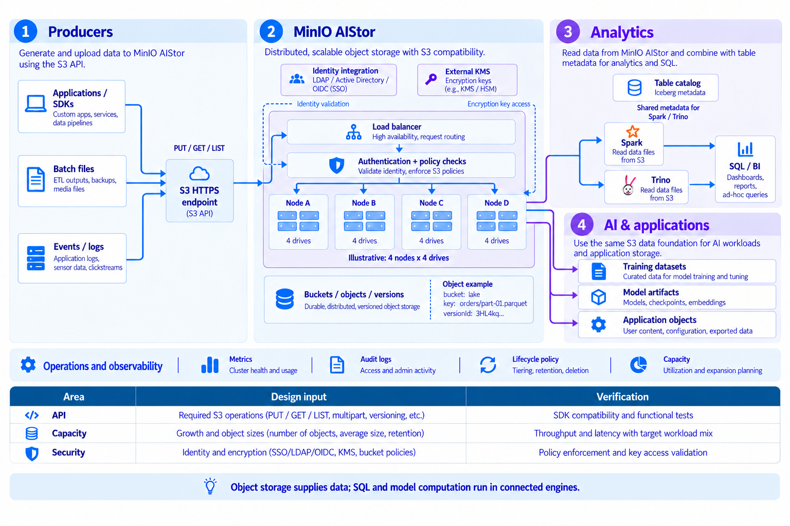MinIO foundation: data stored in AIStor via the S3 API is used independently by analytics engines and AI/applications.
