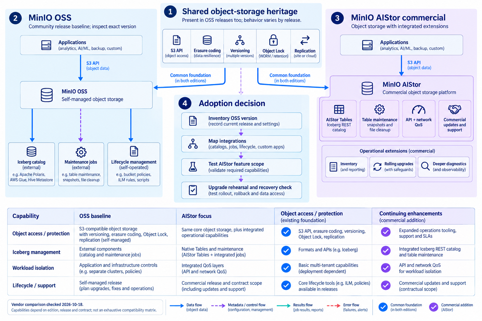 MinIO OSS and commercial AIStor capabilities — Distinguish shared object-storage foundations from AIStor table, QoS and operational extensions. Shared foundation · OSS deployment · AIStor extensions · Adoption checks