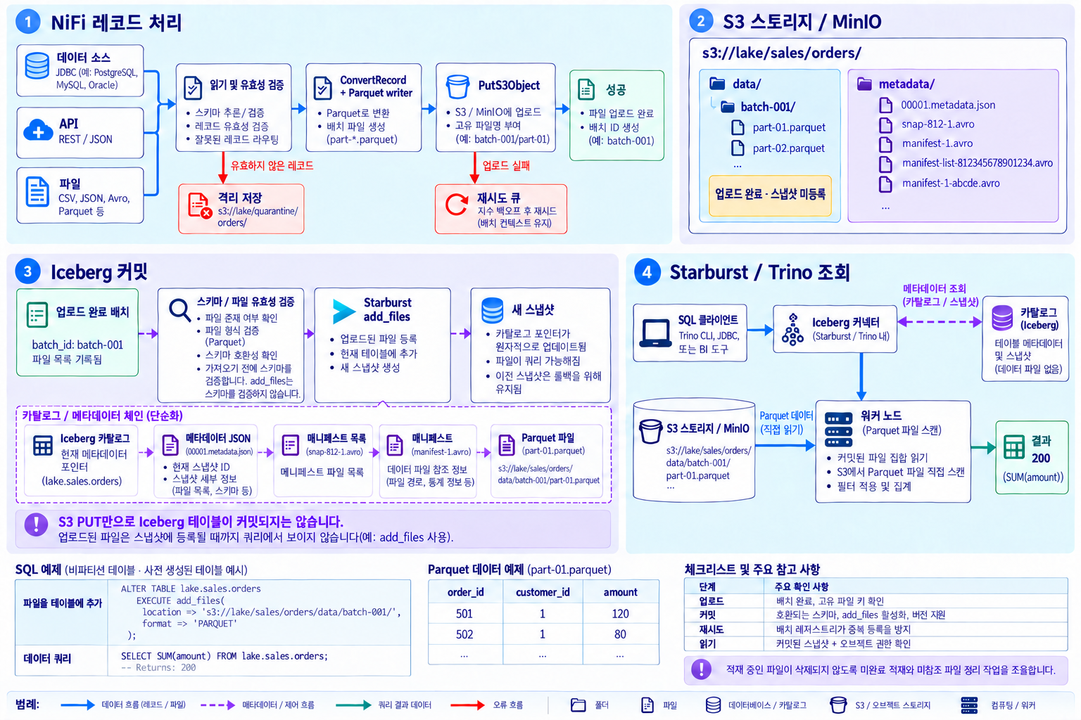 NiFi에서 S3·Iceberg를 거쳐 Starburst 조회까지 — Parquet 업로드와 Iceberg 메타데이터 커밋을 분리해, 조회 가능한 테이블이 되는 과정을 보여줍니다. NiFi 레코드 처리 · S3 파일 저장 · Iceberg 메타데이터 커밋 · Starburst 조회