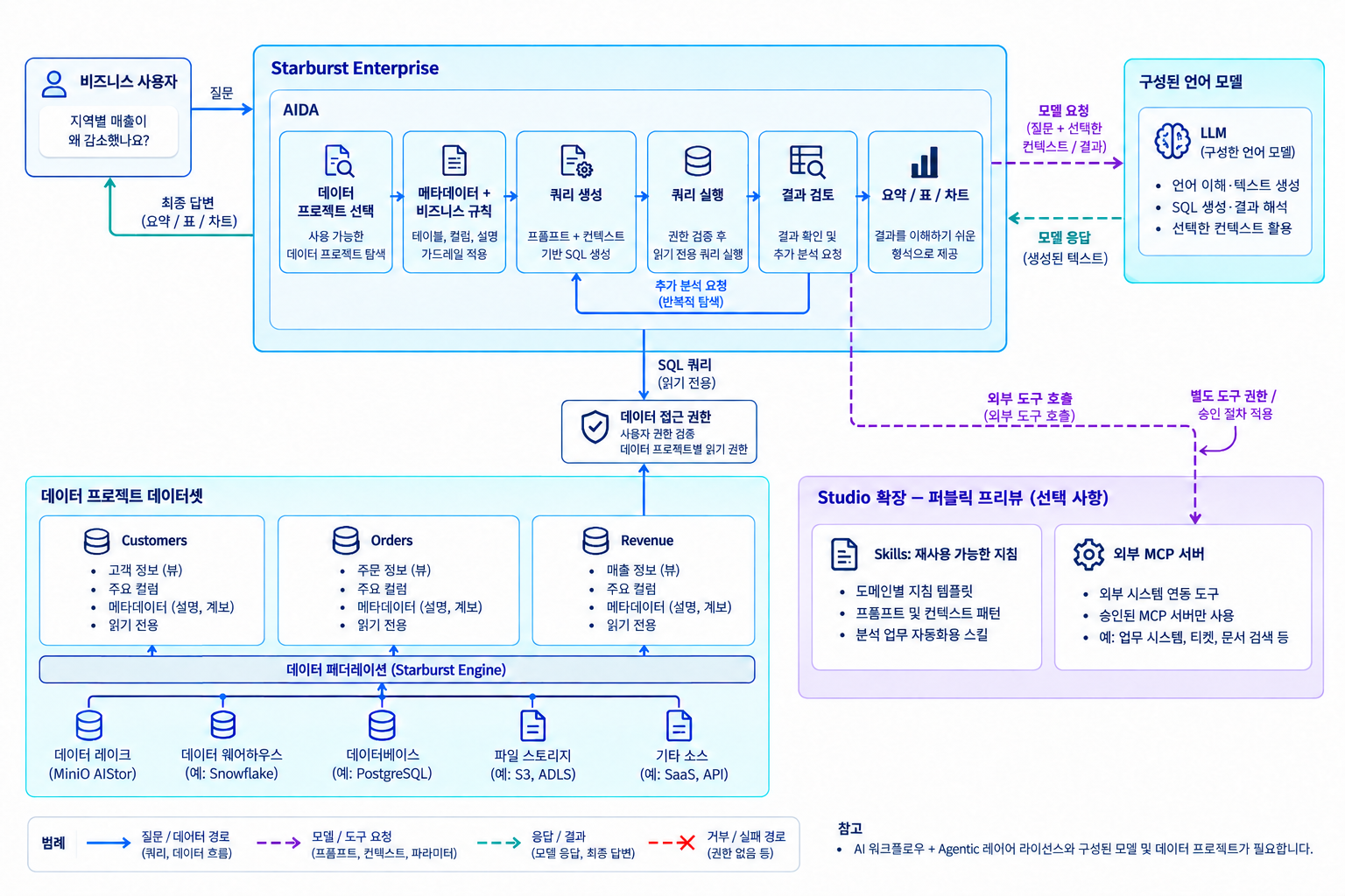 AIDA에서 데이터 프로덕트 선택, 모델을 통한 SQL 생성, 쿼리 실행, 결과 분석과 후속 질문을 수행하는 구조