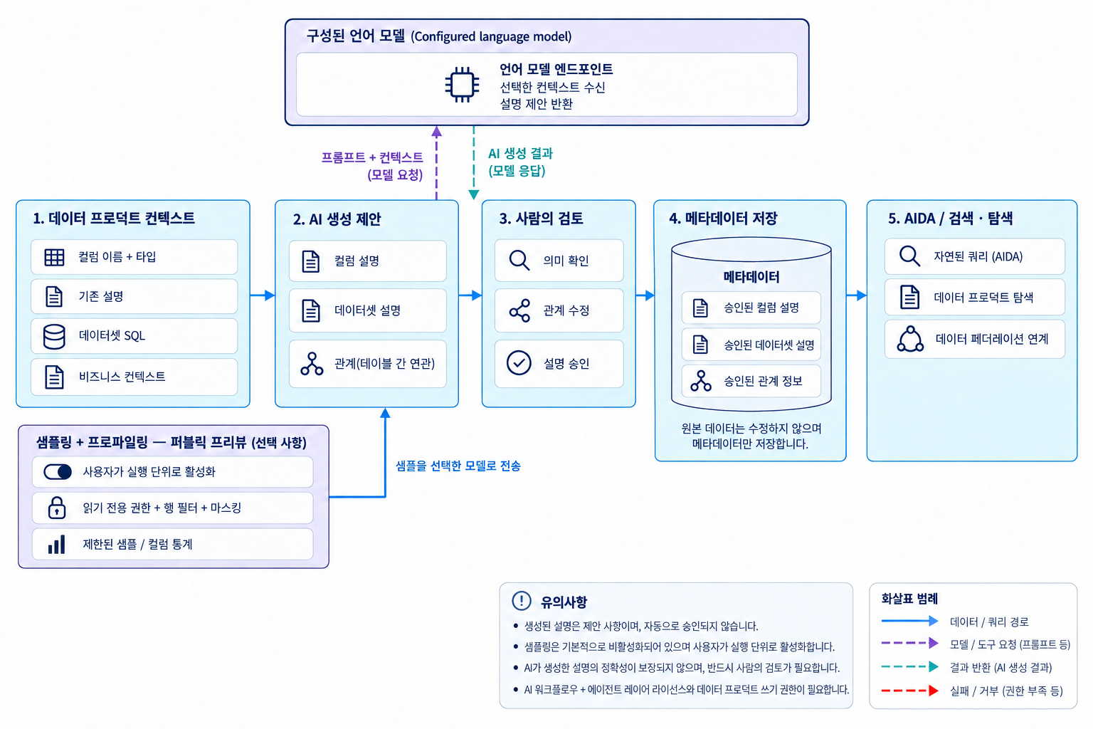 메타데이터와 업무 문맥을 모델에 전달해 설명을 제안하고 사람이 검토한 뒤 데이터 프로덕트에 저장하는 과정