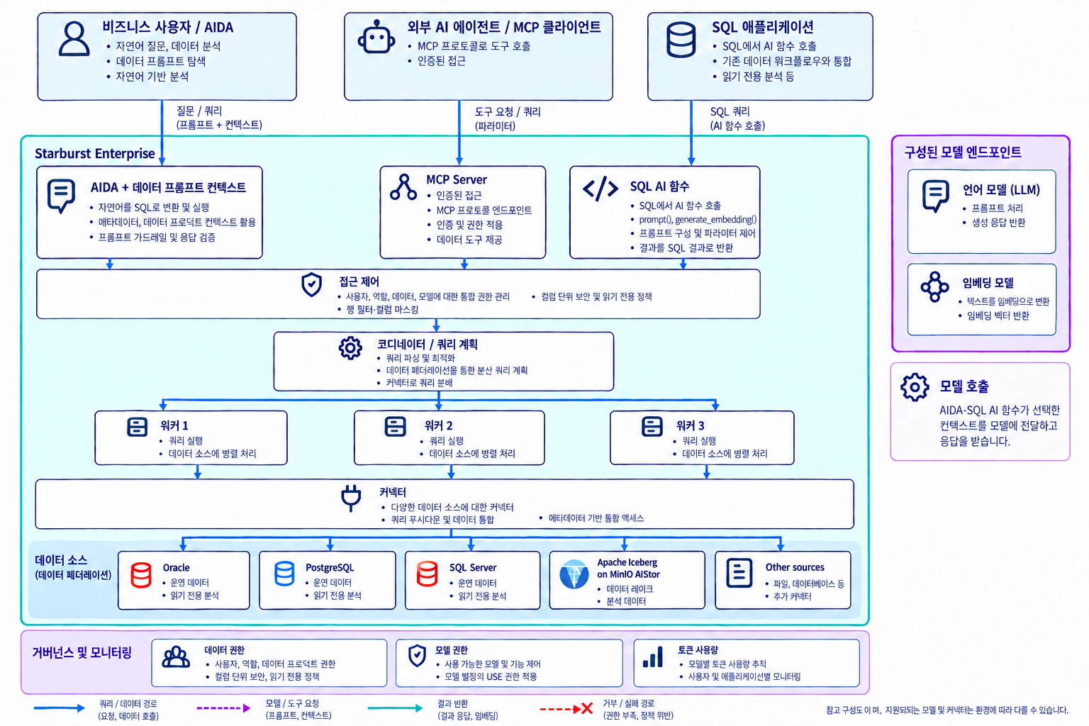 AIDA·MCP 클라이언트·SQL 애플리케이션에서 Starburst를 거쳐 여러 데이터 소스와 구성한 AI 모델에 연결하는 구조