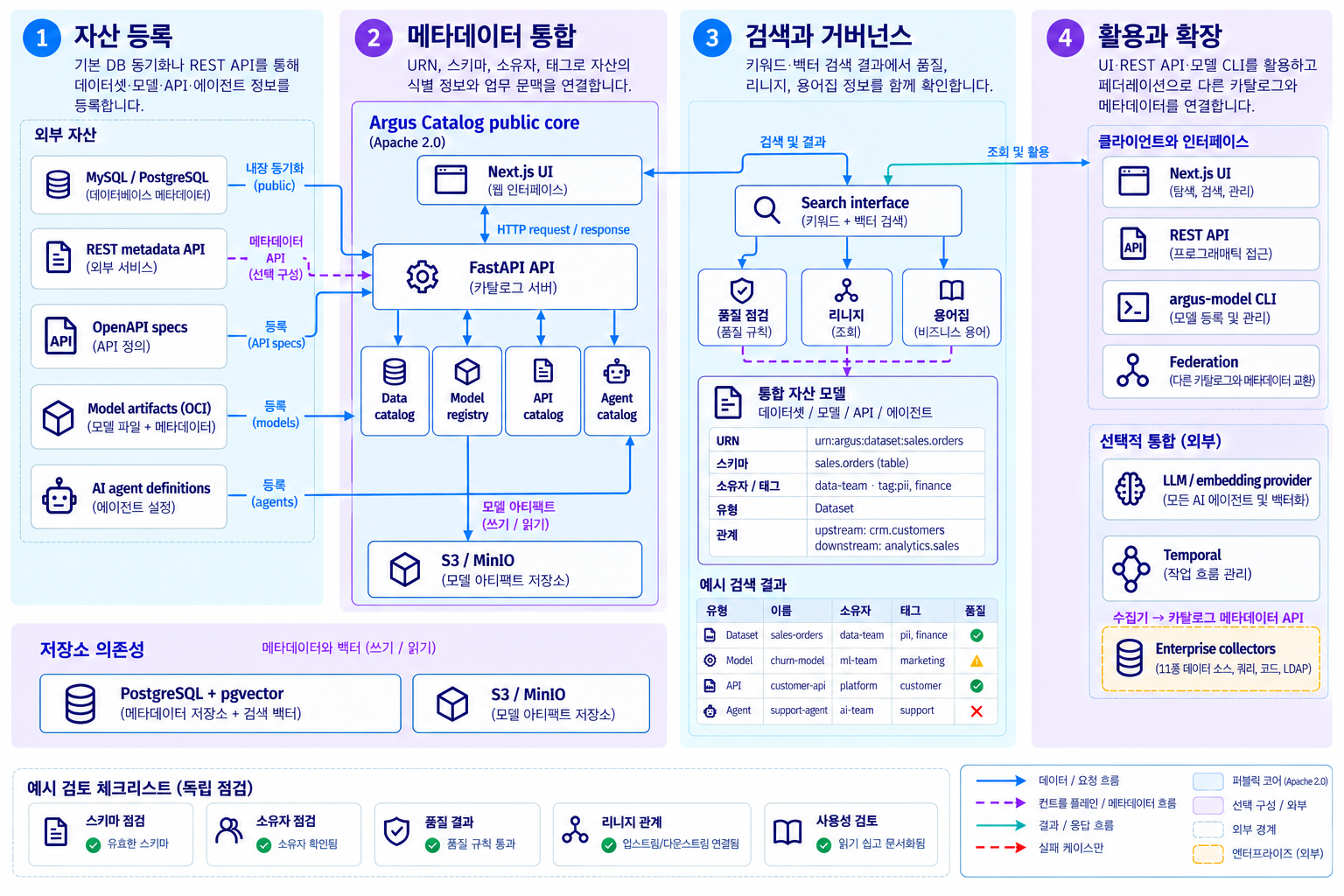 외부 자산, Argus Catalog 코어, PostgreSQL·pgvector와 모델 스토리지의 연결을 보여 주는 4단계 아키텍처