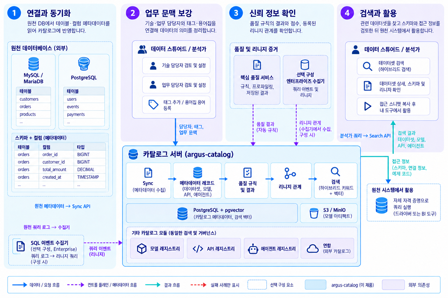 DB 연결, 메타데이터 보강, 품질·리니지 확인, 데이터셋 검색으로 이어지는 4단계 작업 흐름