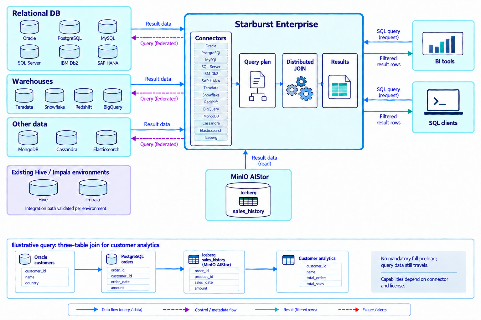 Starburst federation across relational databases, warehouses, NoSQL sources and Iceberg on MinIO AIStor