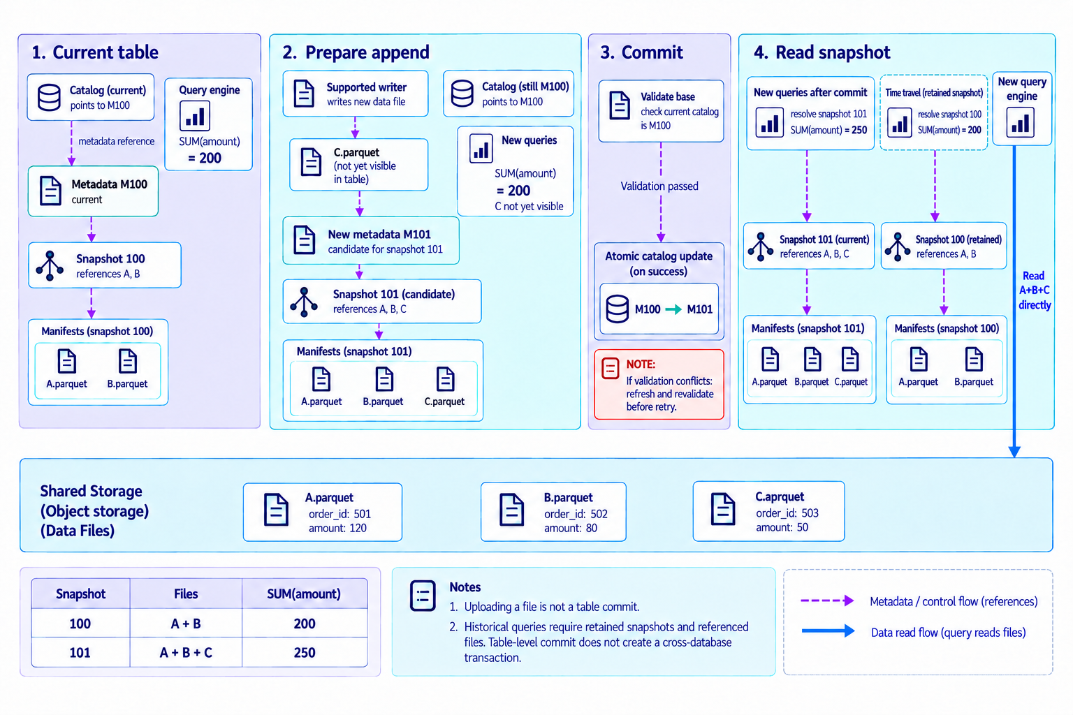Iceberg append example: snapshot 100 references files A and B; an atomic commit publishes snapshot 101 referencing A, B and C