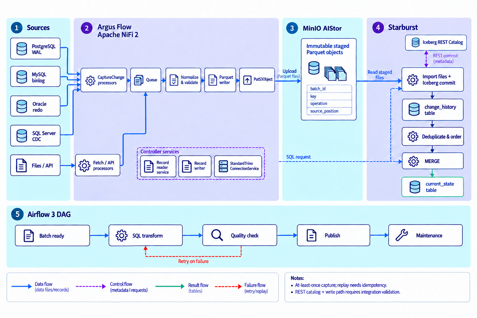 Argus Flow CDC, validation, S3 upload, Starburst Iceberg commit and MERGE with Airflow orchestration
