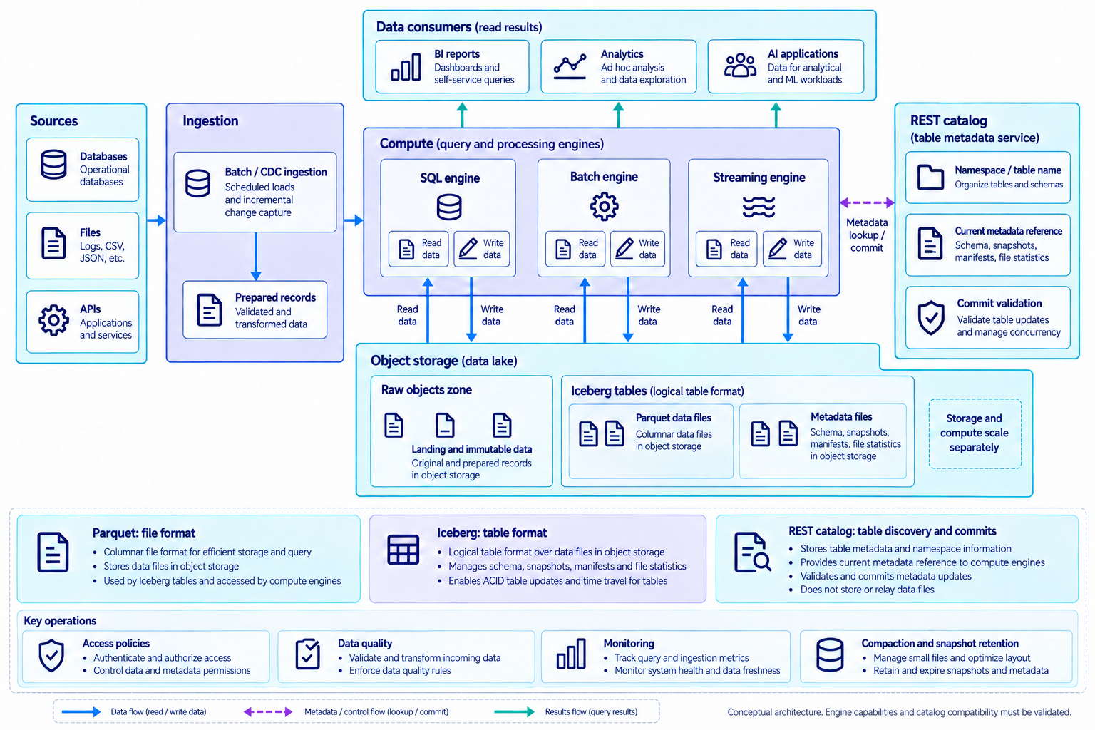 Batch and CDC ingestion, parallel compute engines, a REST catalog, and object storage containing Parquet and Iceberg metadata