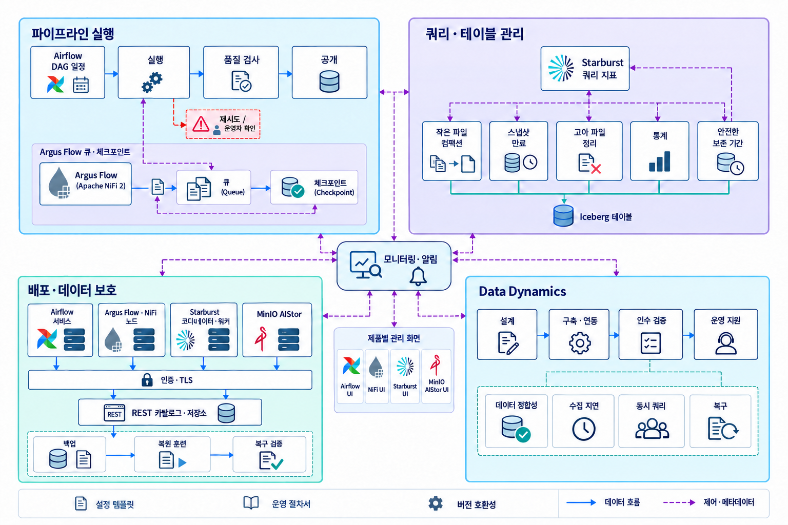 Airflow 재시도, Argus Flow 큐, Starburst 쿼리·Iceberg 유지보수, MinIO AIStor 복원과 Data Dynamics 지원 체계