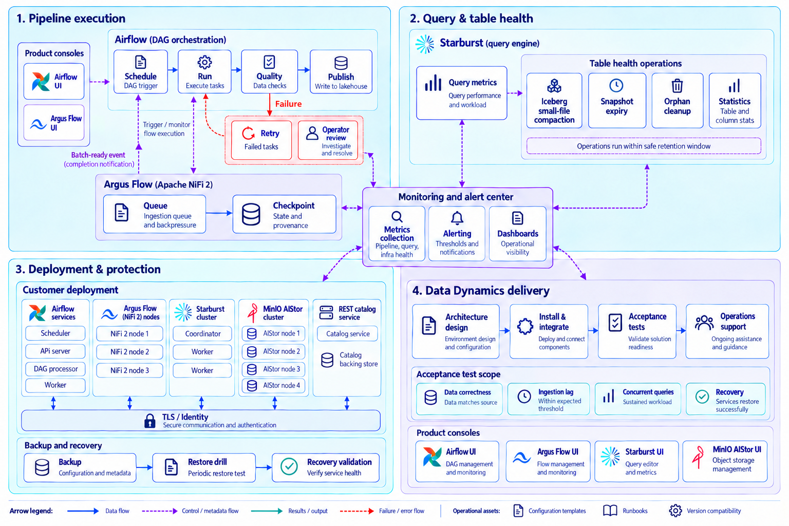 Airflow retries, Argus Flow queues, Starburst and Iceberg maintenance, MinIO AIStor recovery and Data Dynamics delivery