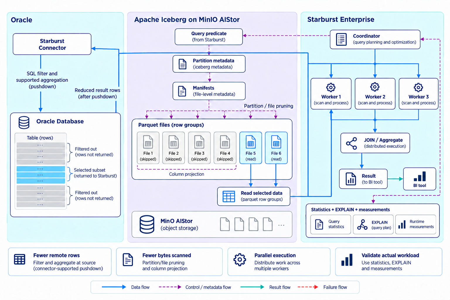 Oracle pushdown, Iceberg partition and file pruning on MinIO AIStor, and Starburst distributed JOINs