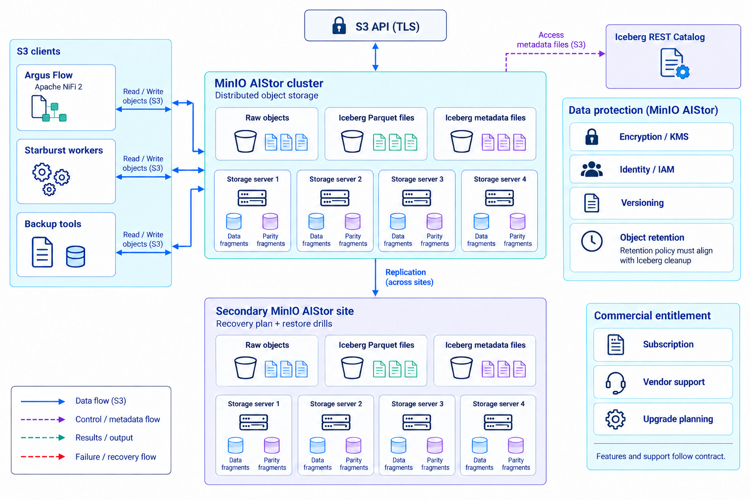 MinIO AIStor nodes, S3 access, encryption, identity, retention, site replication and support