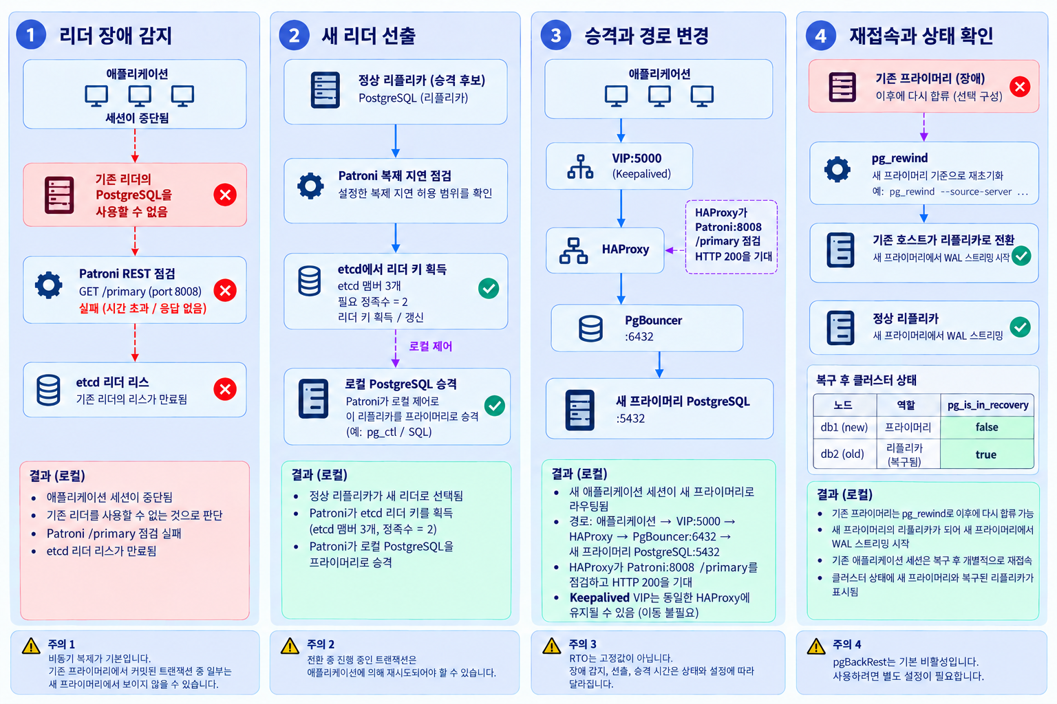 리더 장애부터 재접속까지 — 구성 요소와 실행 경계를 보여 주는 도식: 리더 장애 감지 → 리더 잠금 획득 → 승격과 경로 변경 → 재접속과 상태 확인