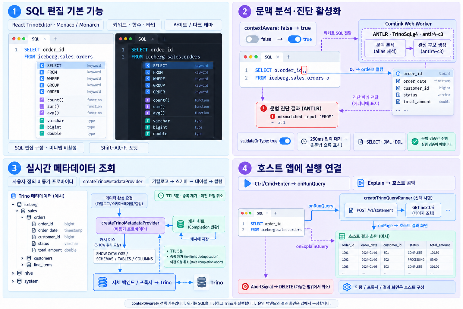 편집 기능과 연동 구성 — 기본 편집 · SQL 언어 지원 · 메타데이터 · 실행