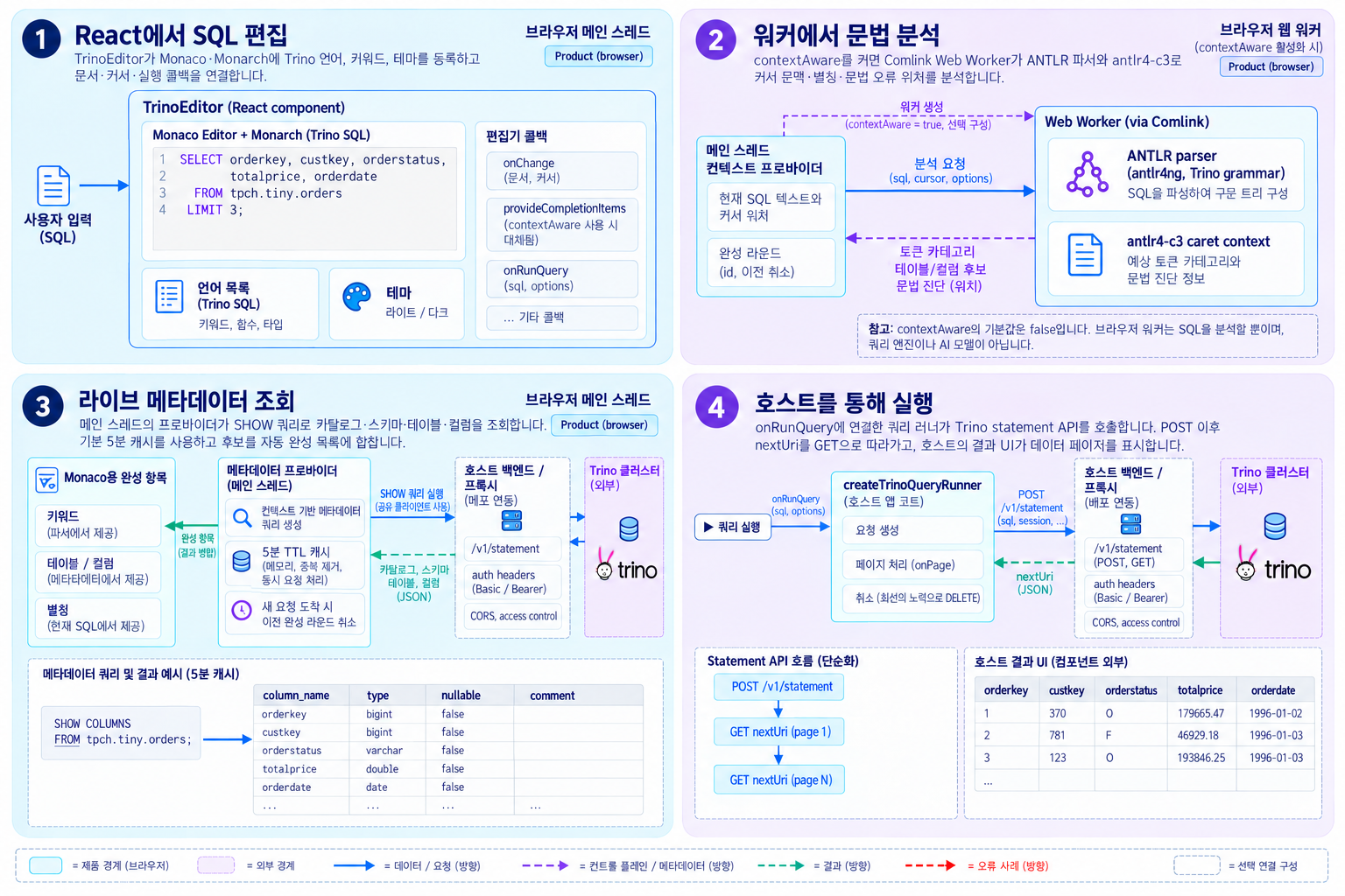 브라우저 편집과 Trino 실행 — 구성 요소와 실행 경계를 보여 주는 도식: React에서 SQL 편집 → 워커에서 문법 분석 → 라이브 메타데이터 조회 → 호스트를 통해 실행